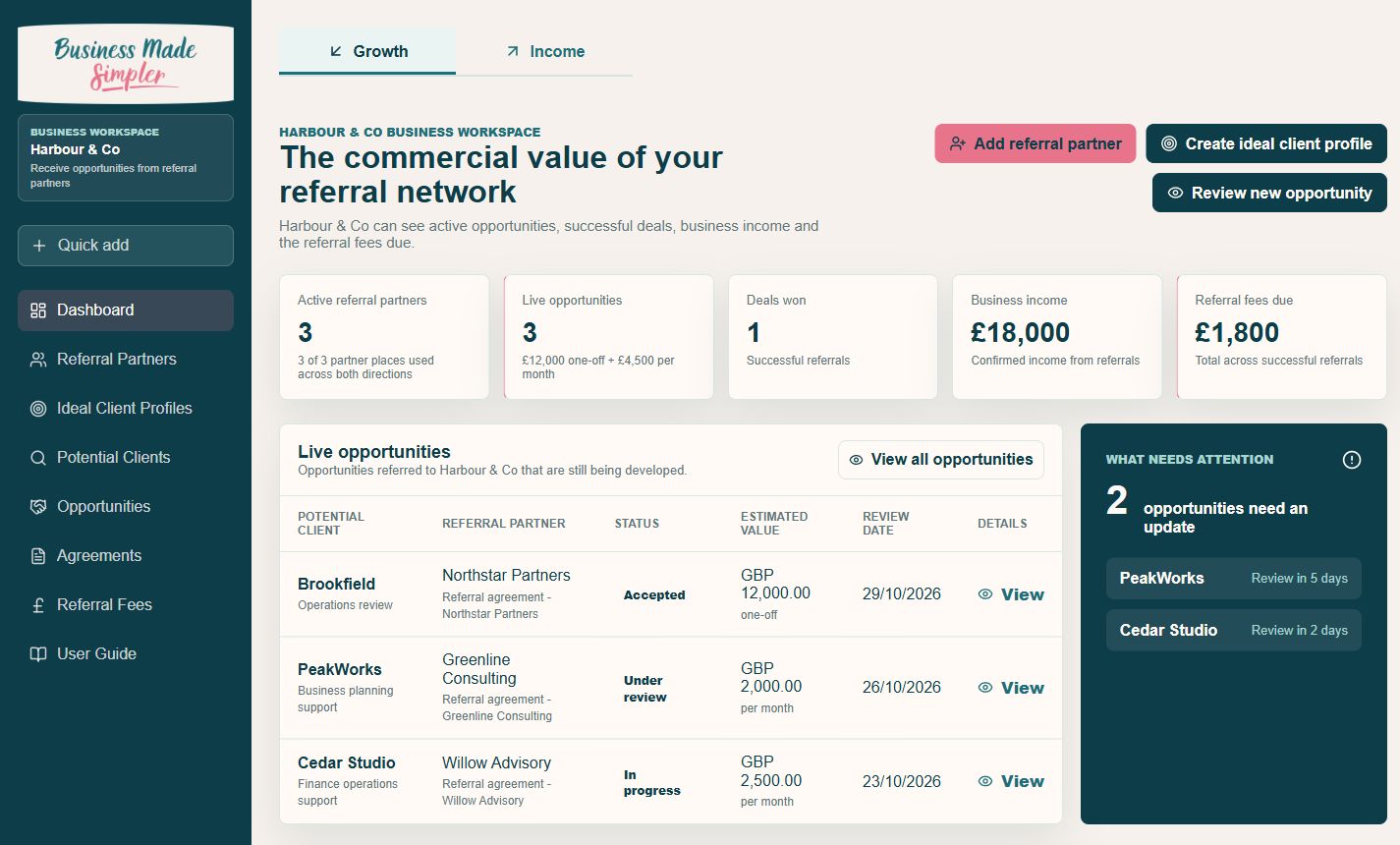 Referral Growth dashboard showing sample partner relationships, opportunities, review dates and agreed business in an illustrative workspace